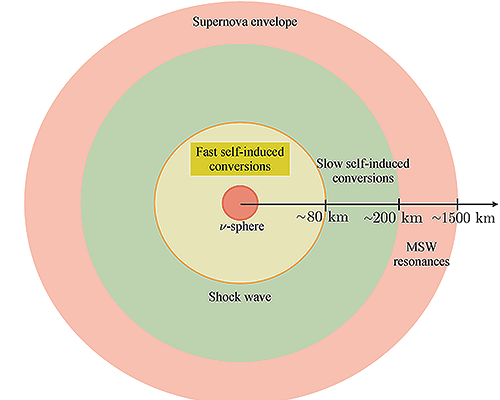 New Directions in Neutrino Flavor  Evolution in Astrophysical Systems