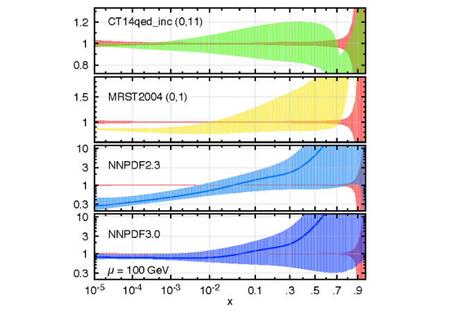 LUXQED Photon PDF (red band) compared to previous results, image from PRL 117 (2016) 24, 242002.